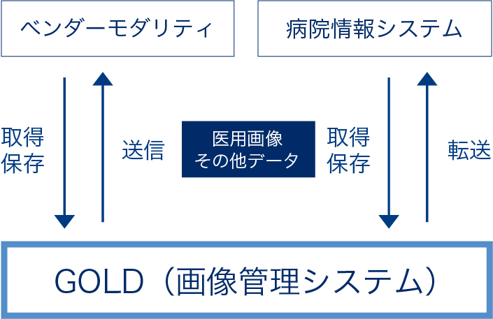 GOLD（画像管理システム）